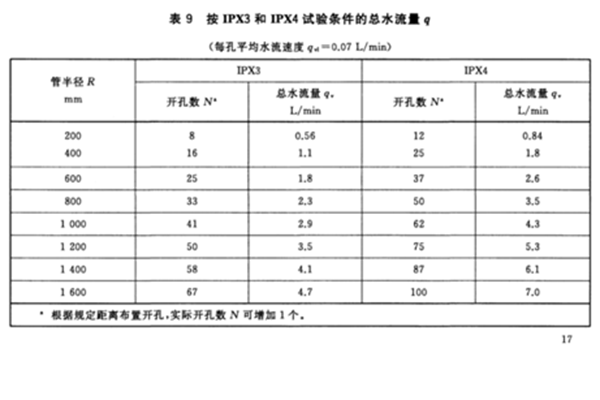 淋雨試驗(yàn)箱擺管規(guī)格表